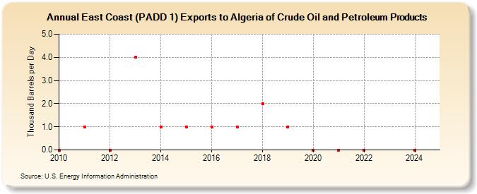 East Coast (PADD 1) Exports to Algeria of Crude Oil and Petroleum Products (Thousand Barrels per Day)