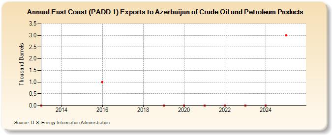 East Coast (PADD 1) Exports to Azerbaijan of Crude Oil and Petroleum Products (Thousand Barrels)