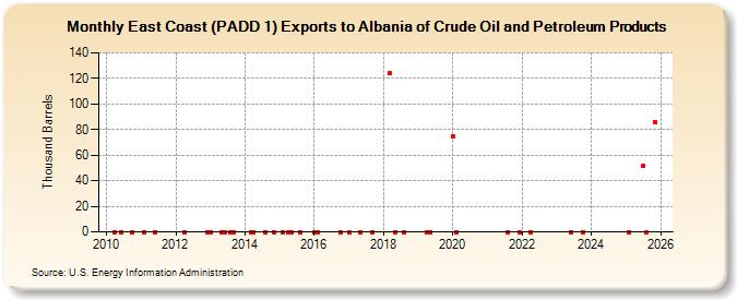 East Coast (PADD 1) Exports to Albania of Crude Oil and Petroleum Products (Thousand Barrels)