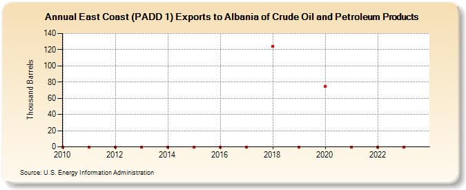 East Coast (PADD 1) Exports to Albania of Crude Oil and Petroleum Products (Thousand Barrels)