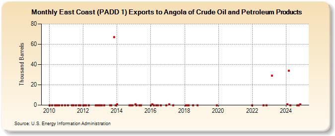 East Coast (PADD 1) Exports to Angola of Crude Oil and Petroleum Products (Thousand Barrels)