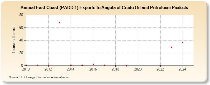 East Coast (PADD 1) Exports to Angola of Crude Oil and Petroleum Products (Thousand Barrels)