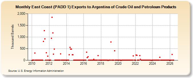 East Coast (PADD 1) Exports to Argentina of Crude Oil and Petroleum Products (Thousand Barrels)