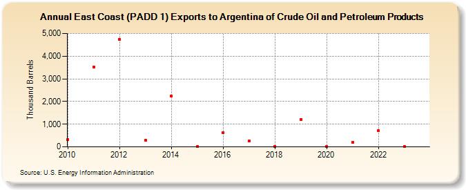 East Coast (PADD 1) Exports to Argentina of Crude Oil and Petroleum Products (Thousand Barrels)