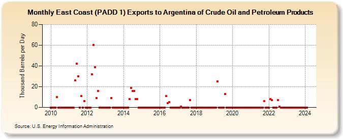 East Coast (PADD 1) Exports to Argentina of Crude Oil and Petroleum Products (Thousand Barrels per Day)