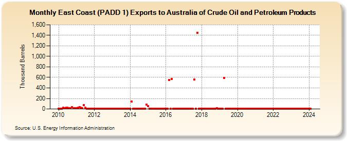 East Coast (PADD 1) Exports to Australia of Crude Oil and Petroleum Products (Thousand Barrels)