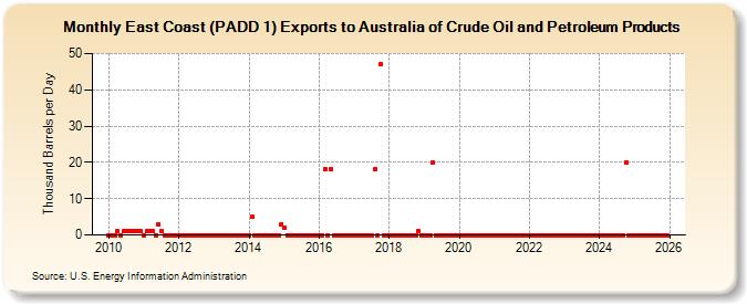 East Coast (PADD 1) Exports to Australia of Crude Oil and Petroleum Products (Thousand Barrels per Day)