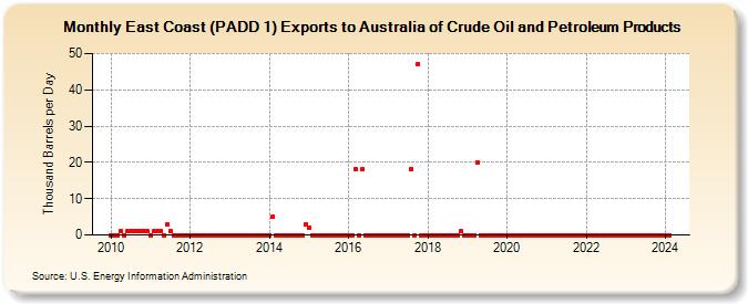 East Coast (PADD 1) Exports to Australia of Crude Oil and Petroleum Products (Thousand Barrels per Day)