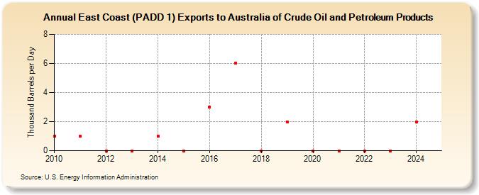 East Coast (PADD 1) Exports to Australia of Crude Oil and Petroleum Products (Thousand Barrels per Day)