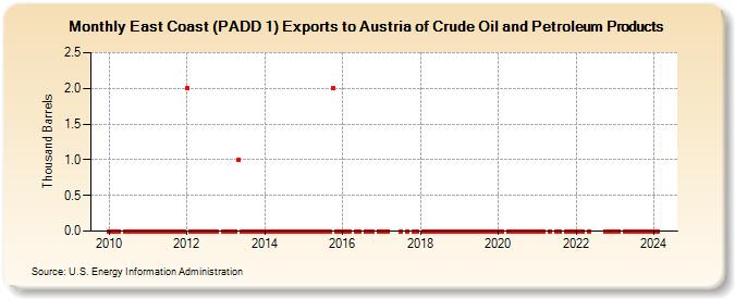 East Coast (PADD 1) Exports to Austria of Crude Oil and Petroleum Products (Thousand Barrels)