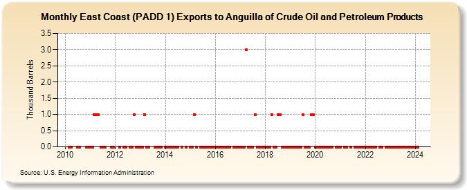 East Coast (PADD 1) Exports to Anguilla of Crude Oil and Petroleum Products (Thousand Barrels)