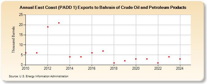 East Coast (PADD 1) Exports to Bahrain of Crude Oil and Petroleum Products (Thousand Barrels)