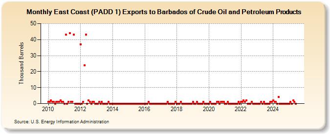 East Coast (PADD 1) Exports to Barbados of Crude Oil and Petroleum Products (Thousand Barrels)