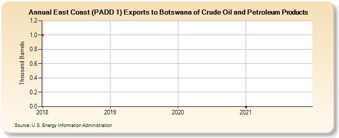 East Coast (PADD 1) Exports to Botswana of Crude Oil and Petroleum Products (Thousand Barrels)