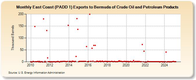 East Coast (PADD 1) Exports to Bermuda of Crude Oil and Petroleum Products (Thousand Barrels)