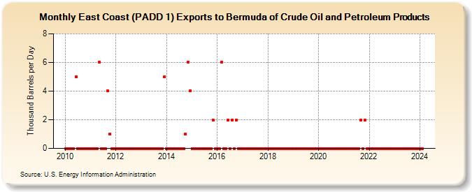 East Coast (PADD 1) Exports to Bermuda of Crude Oil and Petroleum Products (Thousand Barrels per Day)