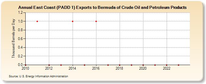 East Coast (PADD 1) Exports to Bermuda of Crude Oil and Petroleum Products (Thousand Barrels per Day)