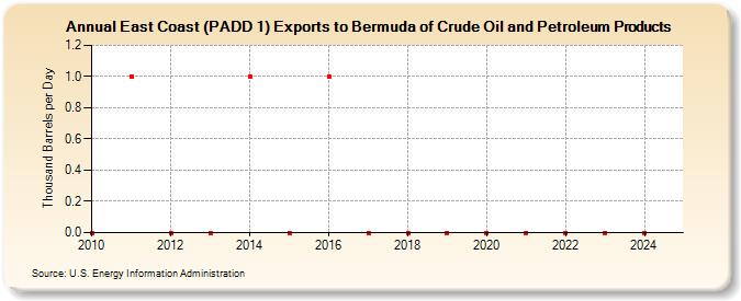 East Coast (PADD 1) Exports to Bermuda of Crude Oil and Petroleum Products (Thousand Barrels per Day)