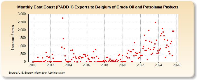 East Coast (PADD 1) Exports to Belgium of Crude Oil and Petroleum Products (Thousand Barrels)