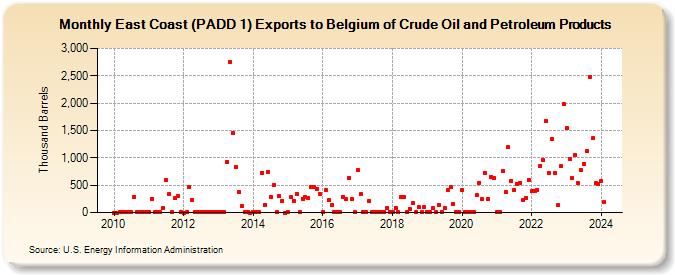 East Coast (PADD 1) Exports to Belgium of Crude Oil and Petroleum Products (Thousand Barrels)
