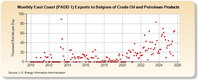 East Coast (PADD 1) Exports to Belgium of Crude Oil and Petroleum Products (Thousand Barrels per Day)