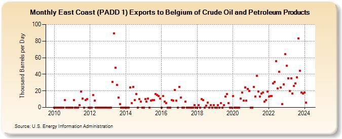 East Coast (PADD 1) Exports to Belgium of Crude Oil and Petroleum Products (Thousand Barrels per Day)