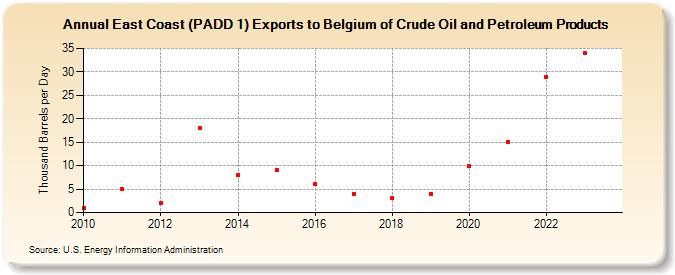 East Coast (PADD 1) Exports to Belgium of Crude Oil and Petroleum Products (Thousand Barrels per Day)
