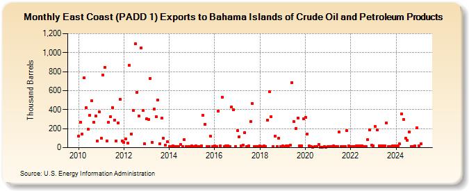 East Coast (PADD 1) Exports to Bahama Islands of Crude Oil and Petroleum Products (Thousand Barrels)