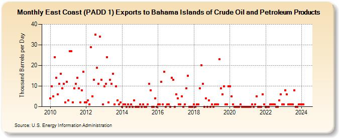 East Coast (PADD 1) Exports to Bahama Islands of Crude Oil and Petroleum Products (Thousand Barrels per Day)