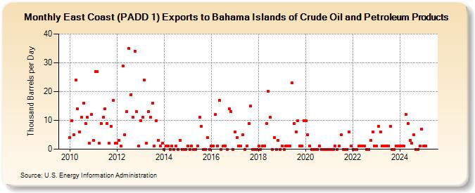 East Coast (PADD 1) Exports to Bahama Islands of Crude Oil and Petroleum Products (Thousand Barrels per Day)