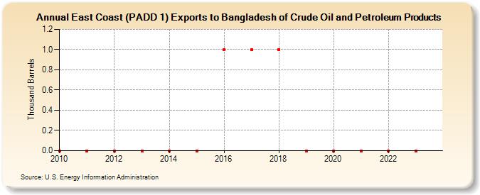 East Coast (PADD 1) Exports to Bangladesh of Crude Oil and Petroleum Products (Thousand Barrels)