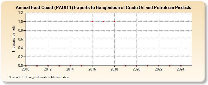 East Coast (PADD 1) Exports to Bangladesh of Crude Oil and Petroleum Products (Thousand Barrels)