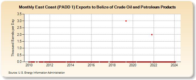 East Coast (PADD 1) Exports to Belize of Crude Oil and Petroleum Products (Thousand Barrels per Day)