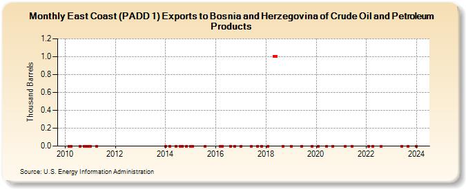 East Coast (PADD 1) Exports to Bosnia and Herzegovina of Crude Oil and Petroleum Products (Thousand Barrels)