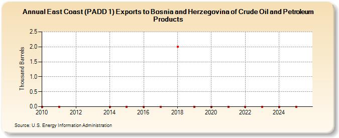 East Coast (PADD 1) Exports to Bosnia and Herzegovina of Crude Oil and Petroleum Products (Thousand Barrels)
