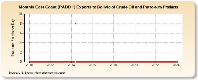 East Coast (PADD 1) Exports to Bolivia of Crude Oil and Petroleum Products (Thousand Barrels per Day)