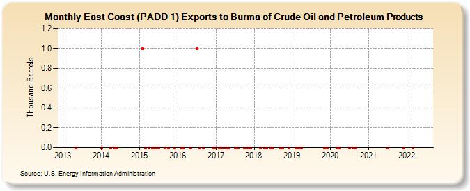 East Coast (PADD 1) Exports to Burma of Crude Oil and Petroleum Products (Thousand Barrels)