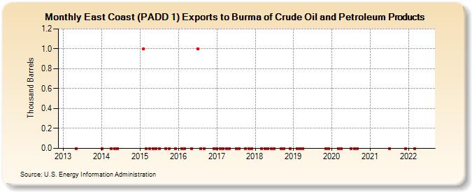 East Coast (PADD 1) Exports to Burma of Crude Oil and Petroleum Products (Thousand Barrels)