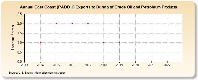 East Coast (PADD 1) Exports to Burma of Crude Oil and Petroleum Products (Thousand Barrels)