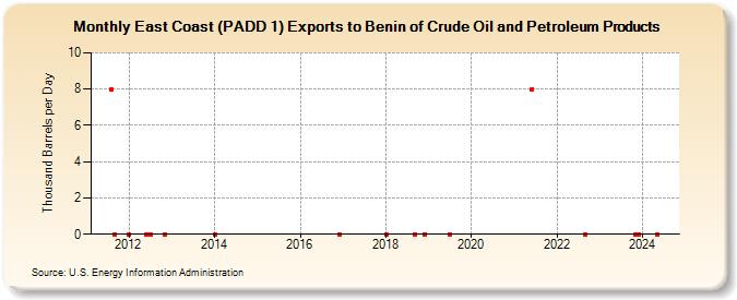 East Coast (PADD 1) Exports to Benin of Crude Oil and Petroleum Products (Thousand Barrels per Day)