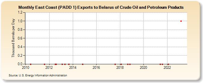 East Coast (PADD 1) Exports to Belarus of Crude Oil and Petroleum Products (Thousand Barrels per Day)
