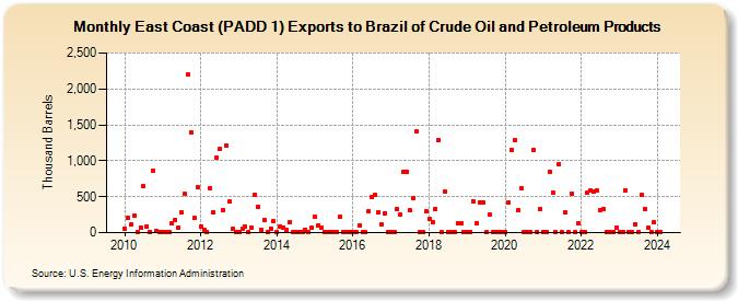 East Coast (PADD 1) Exports to Brazil of Crude Oil and Petroleum Products (Thousand Barrels)