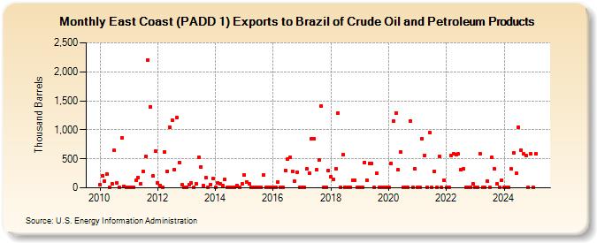 East Coast (PADD 1) Exports to Brazil of Crude Oil and Petroleum Products (Thousand Barrels)