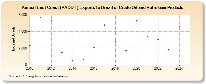 East Coast (PADD 1) Exports to Brazil of Crude Oil and Petroleum Products (Thousand Barrels)