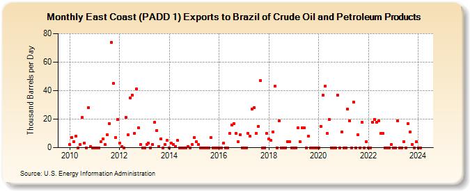 East Coast (PADD 1) Exports to Brazil of Crude Oil and Petroleum Products (Thousand Barrels per Day)