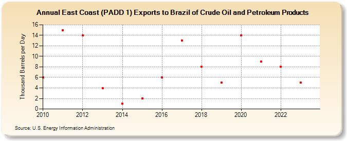 East Coast (PADD 1) Exports to Brazil of Crude Oil and Petroleum Products (Thousand Barrels per Day)
