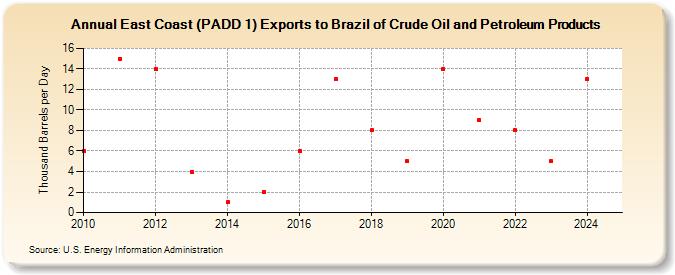 East Coast (PADD 1) Exports to Brazil of Crude Oil and Petroleum Products (Thousand Barrels per Day)