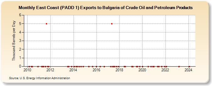 East Coast (PADD 1) Exports to Bulgaria of Crude Oil and Petroleum Products (Thousand Barrels per Day)