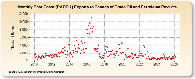 East Coast (PADD 1) Exports to Canada of Crude Oil and Petroleum Products (Thousand Barrels)