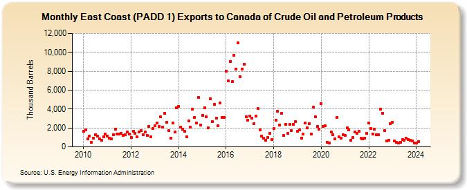 East Coast (PADD 1) Exports to Canada of Crude Oil and Petroleum Products (Thousand Barrels)